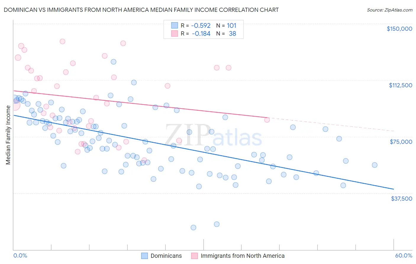 Dominican vs Immigrants from North America Median Family Income