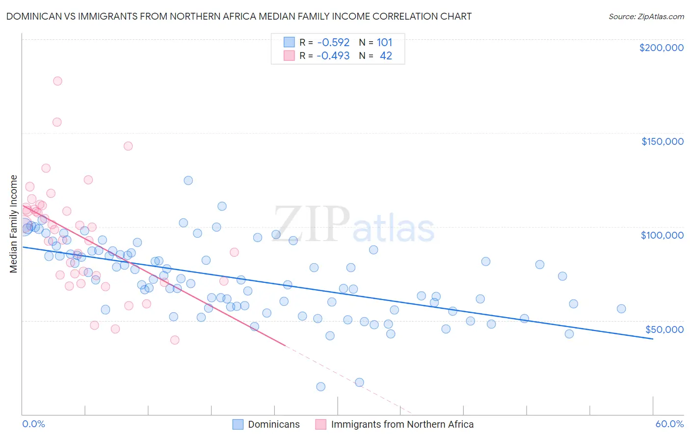 Dominican vs Immigrants from Northern Africa Median Family Income