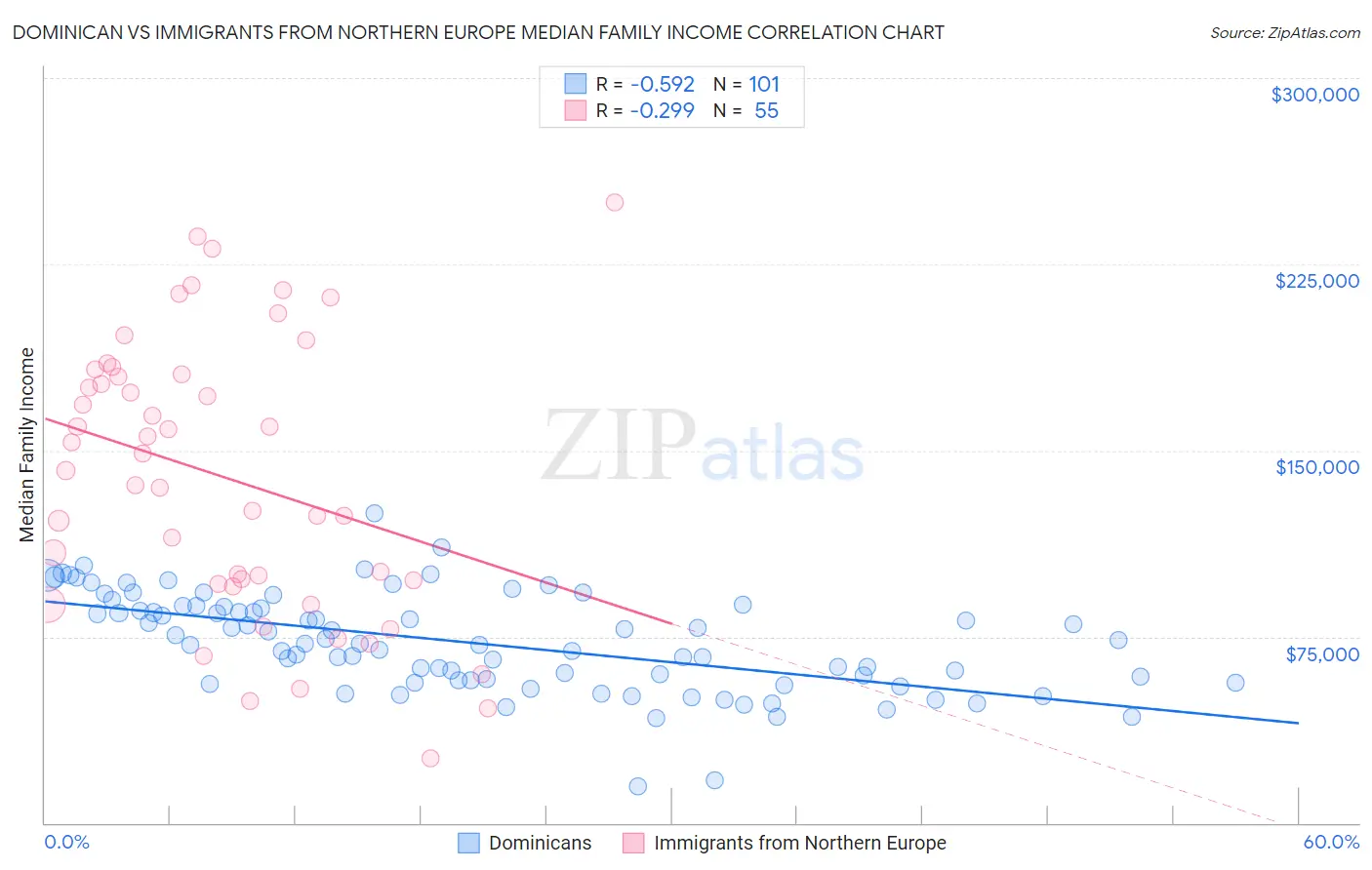 Dominican vs Immigrants from Northern Europe Median Family Income