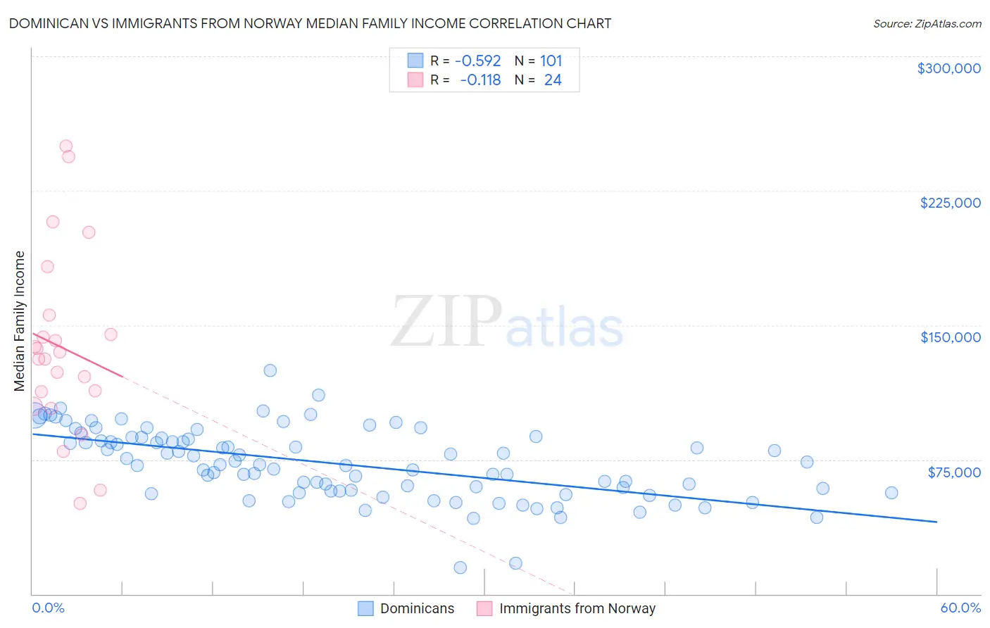 Dominican vs Immigrants from Norway Median Family Income