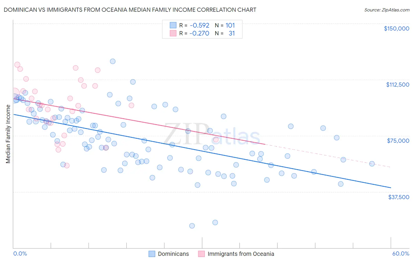 Dominican vs Immigrants from Oceania Median Family Income