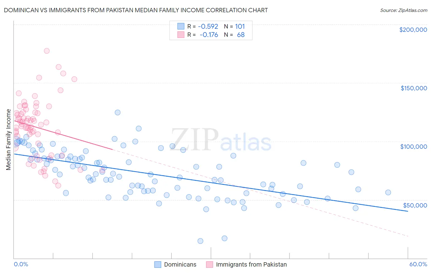 Dominican vs Immigrants from Pakistan Median Family Income