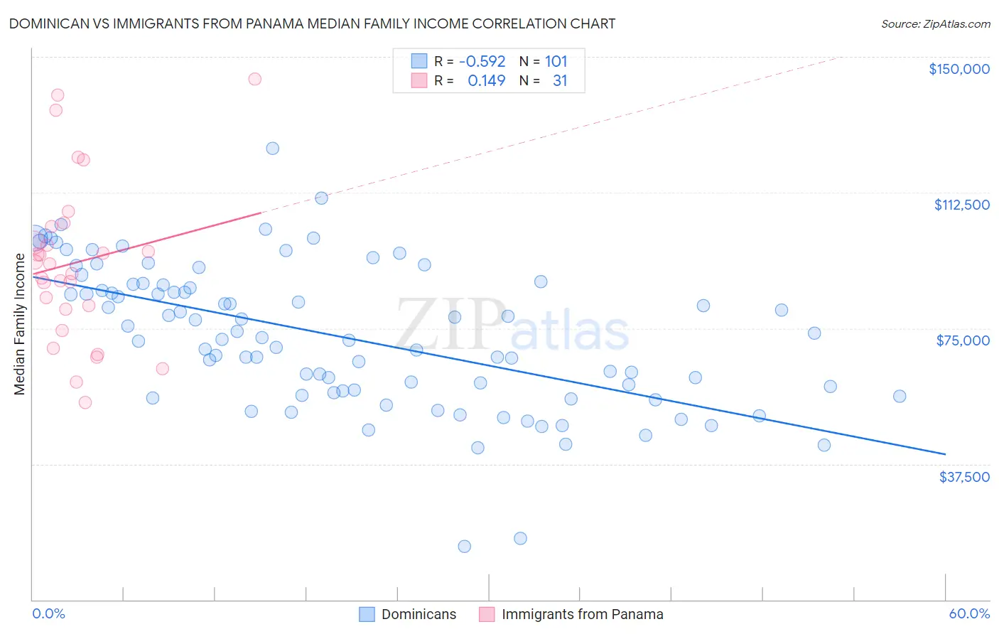 Dominican vs Immigrants from Panama Median Family Income