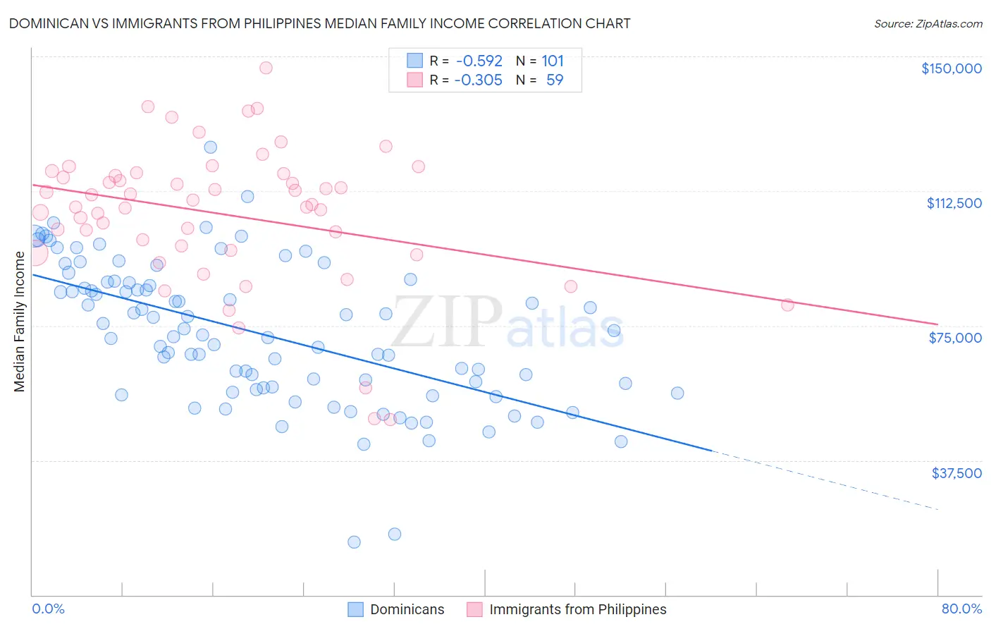 Dominican vs Immigrants from Philippines Median Family Income