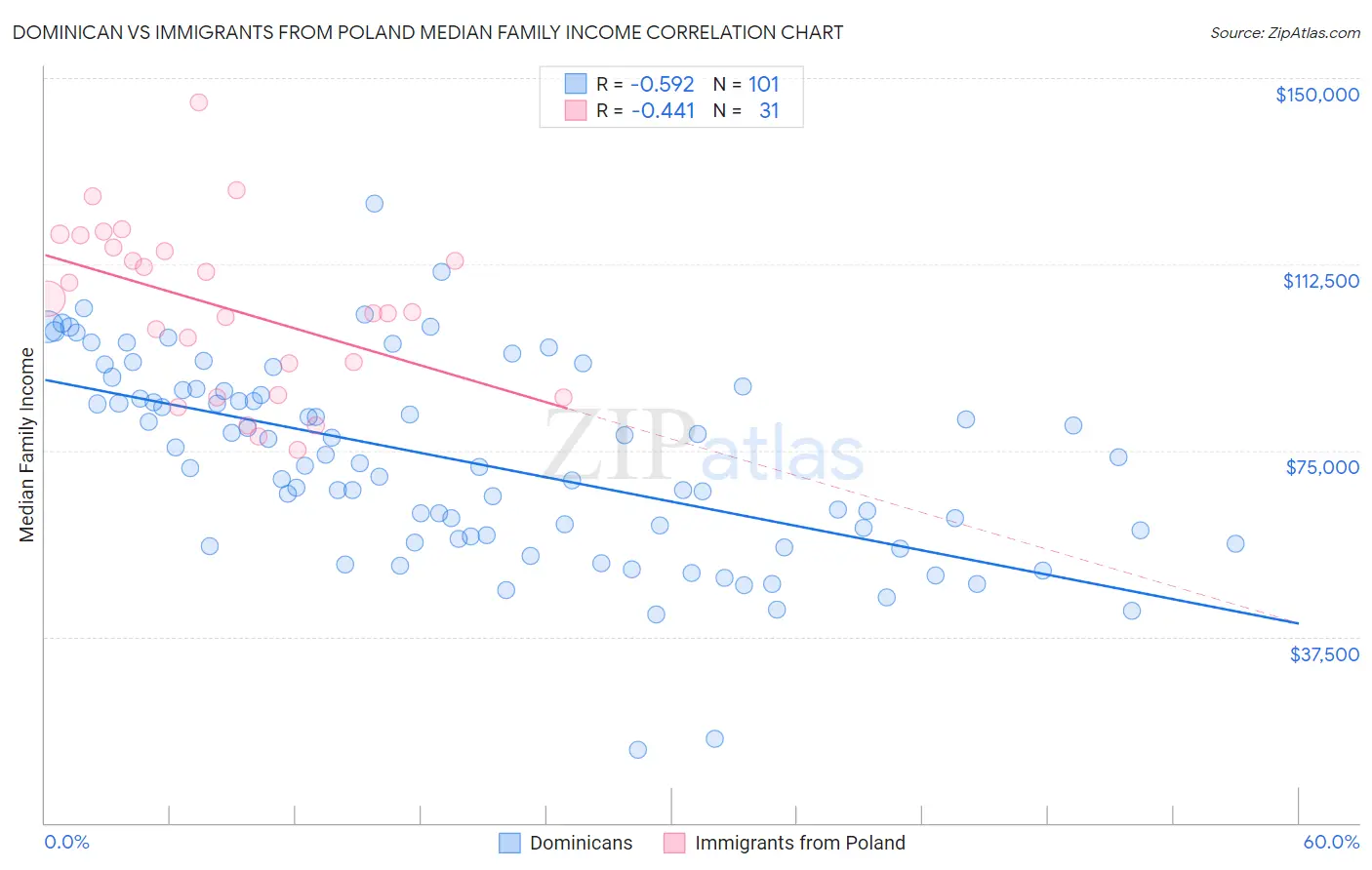 Dominican vs Immigrants from Poland Median Family Income