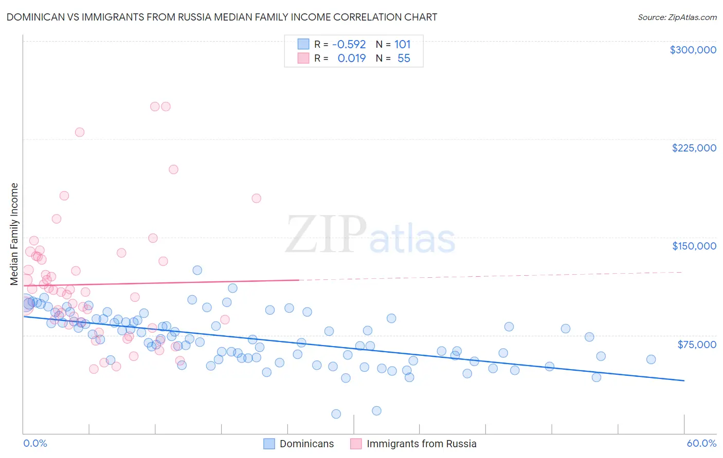 Dominican vs Immigrants from Russia Median Family Income