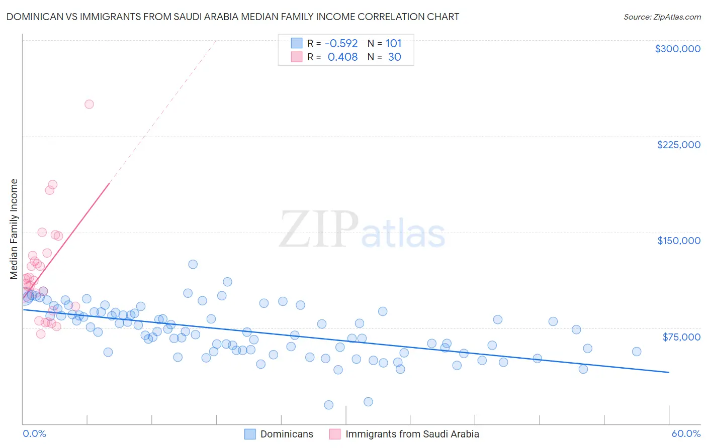 Dominican vs Immigrants from Saudi Arabia Median Family Income