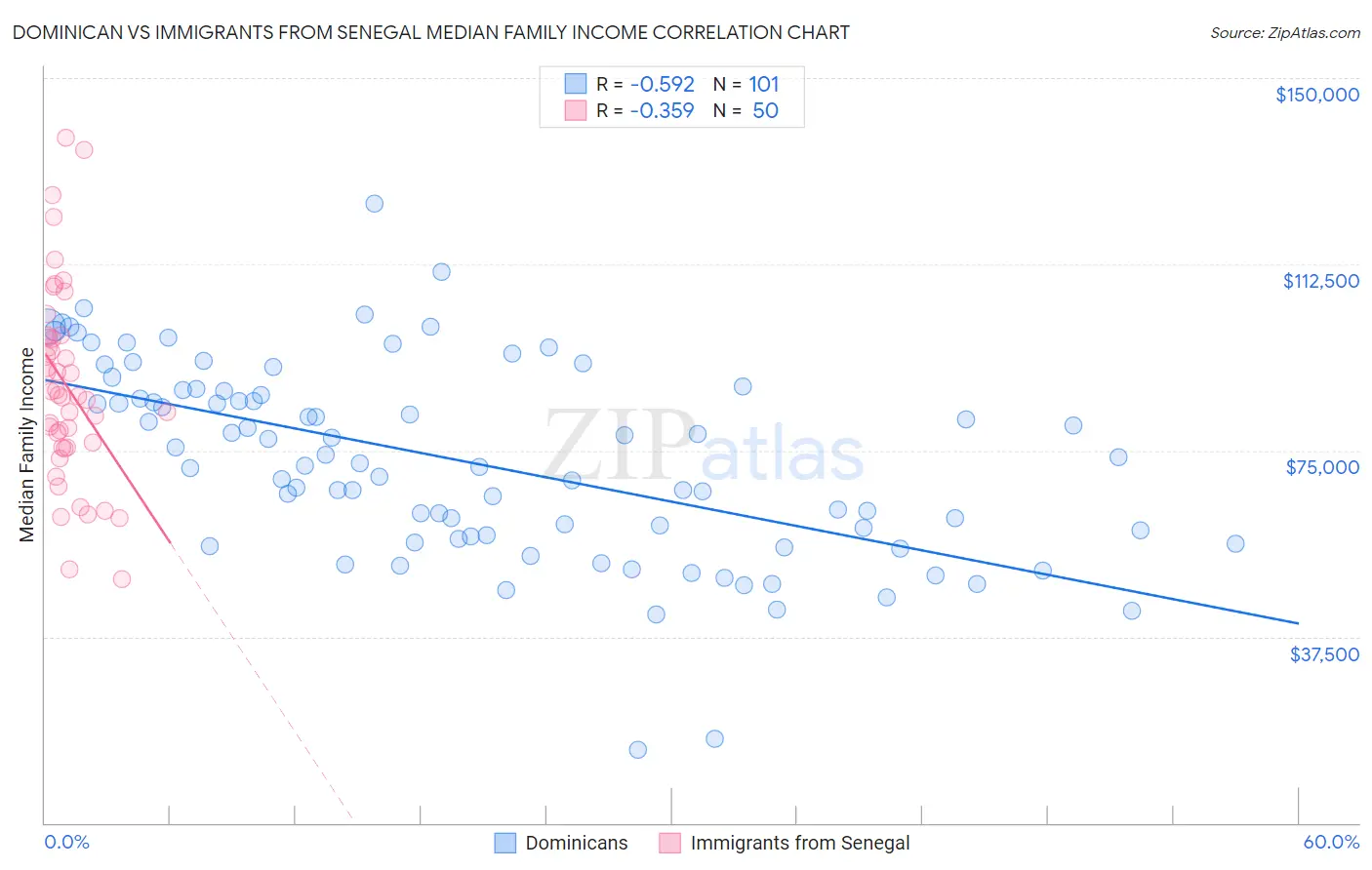 Dominican vs Immigrants from Senegal Median Family Income