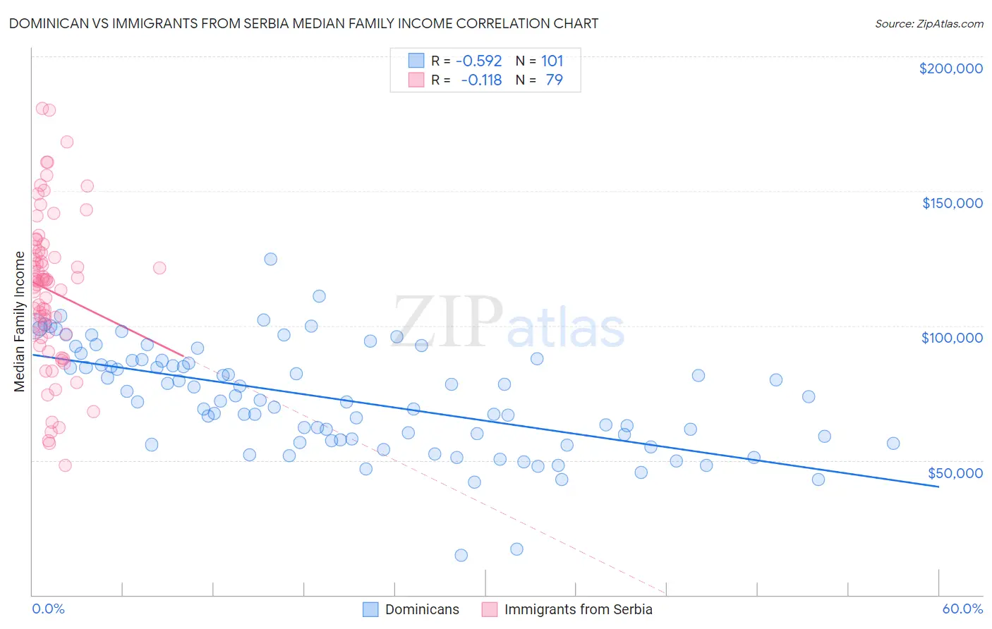 Dominican vs Immigrants from Serbia Median Family Income