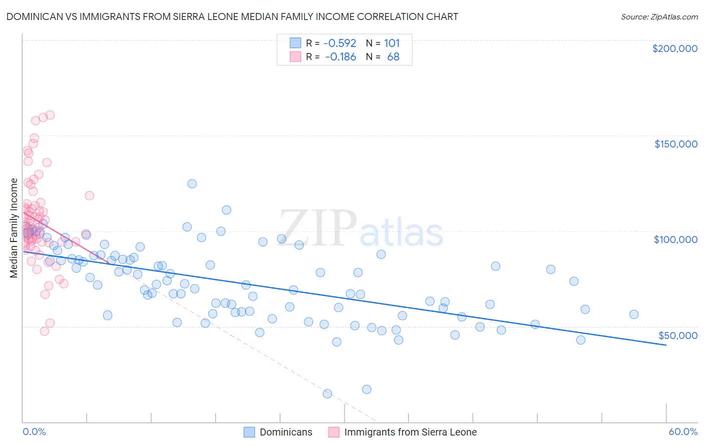 Dominican vs Immigrants from Sierra Leone Median Family Income