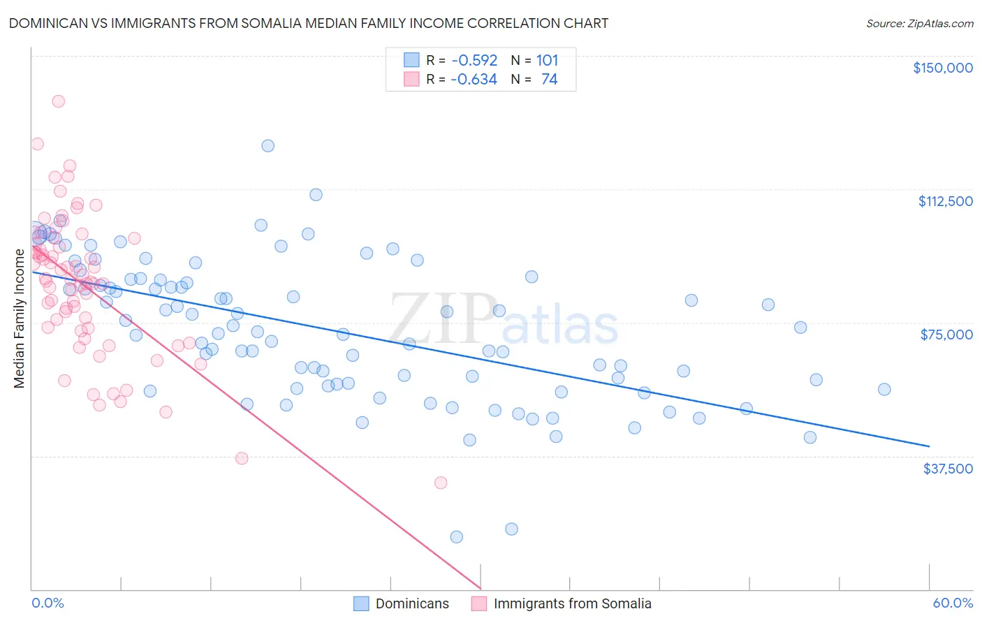 Dominican vs Immigrants from Somalia Median Family Income