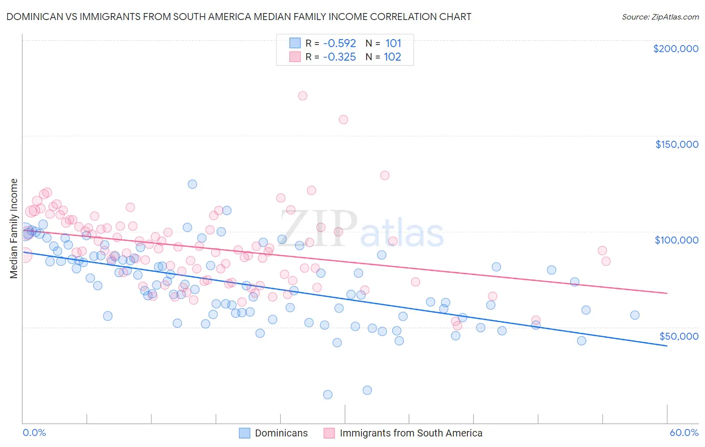 Dominican vs Immigrants from South America Median Family Income