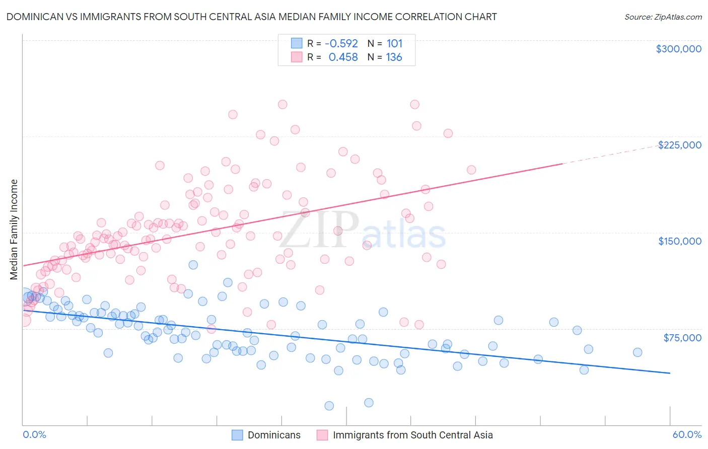 Dominican vs Immigrants from South Central Asia Median Family Income