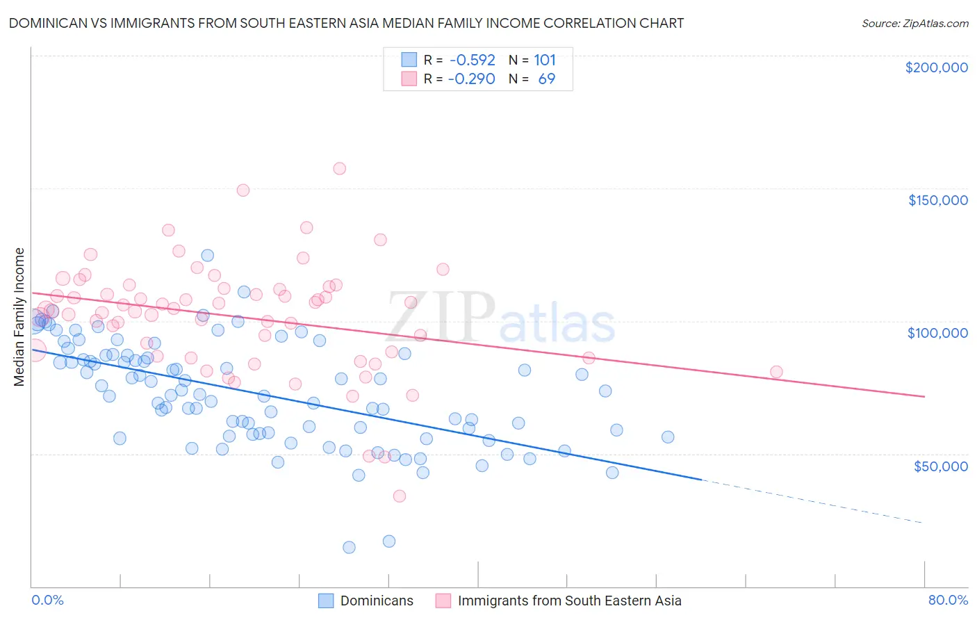 Dominican vs Immigrants from South Eastern Asia Median Family Income