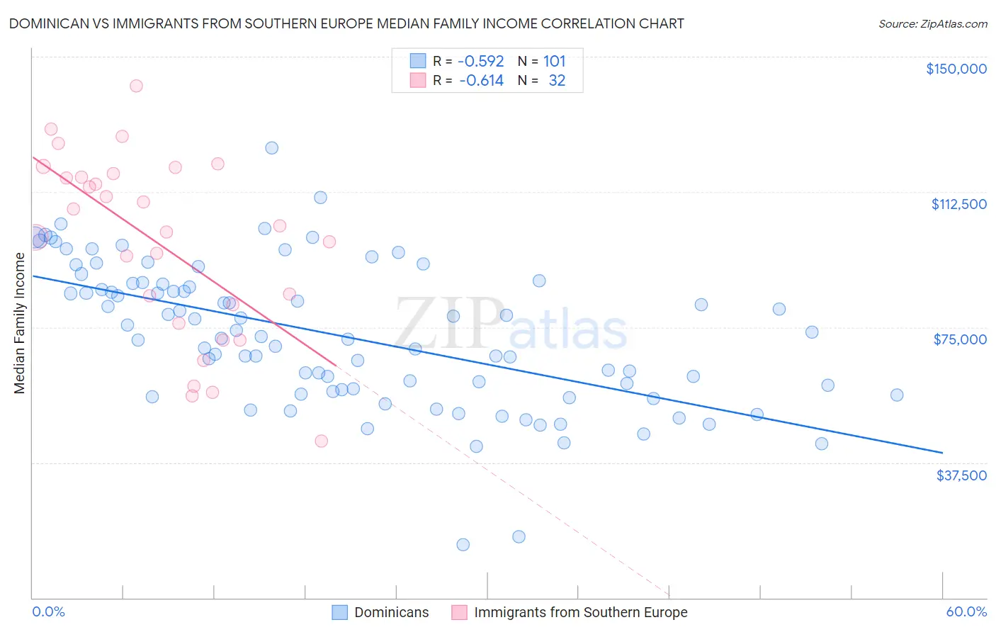 Dominican vs Immigrants from Southern Europe Median Family Income