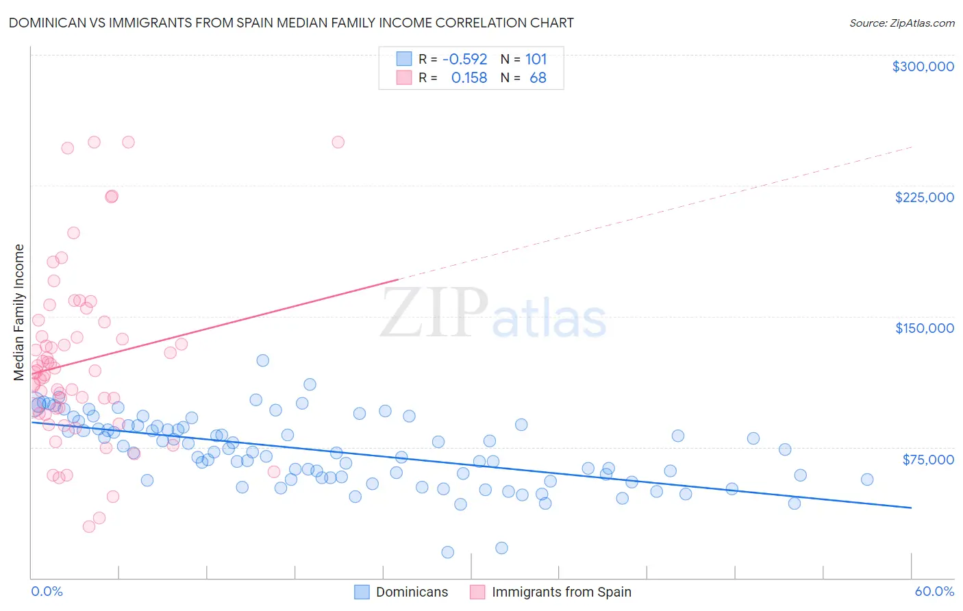 Dominican vs Immigrants from Spain Median Family Income