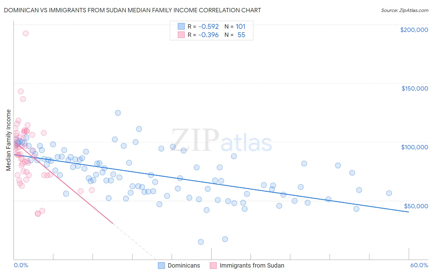 Dominican vs Immigrants from Sudan Median Family Income