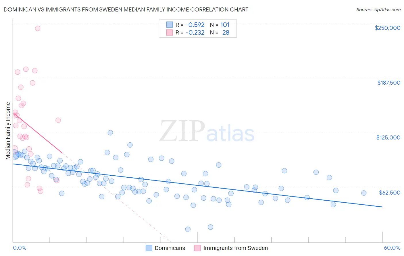 Dominican vs Immigrants from Sweden Median Family Income