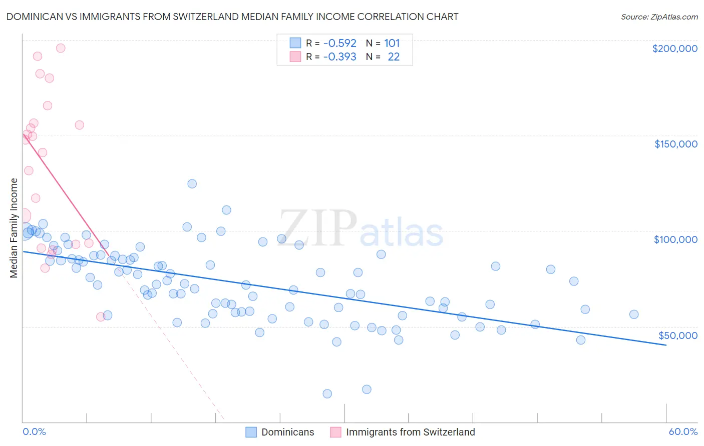 Dominican vs Immigrants from Switzerland Median Family Income
