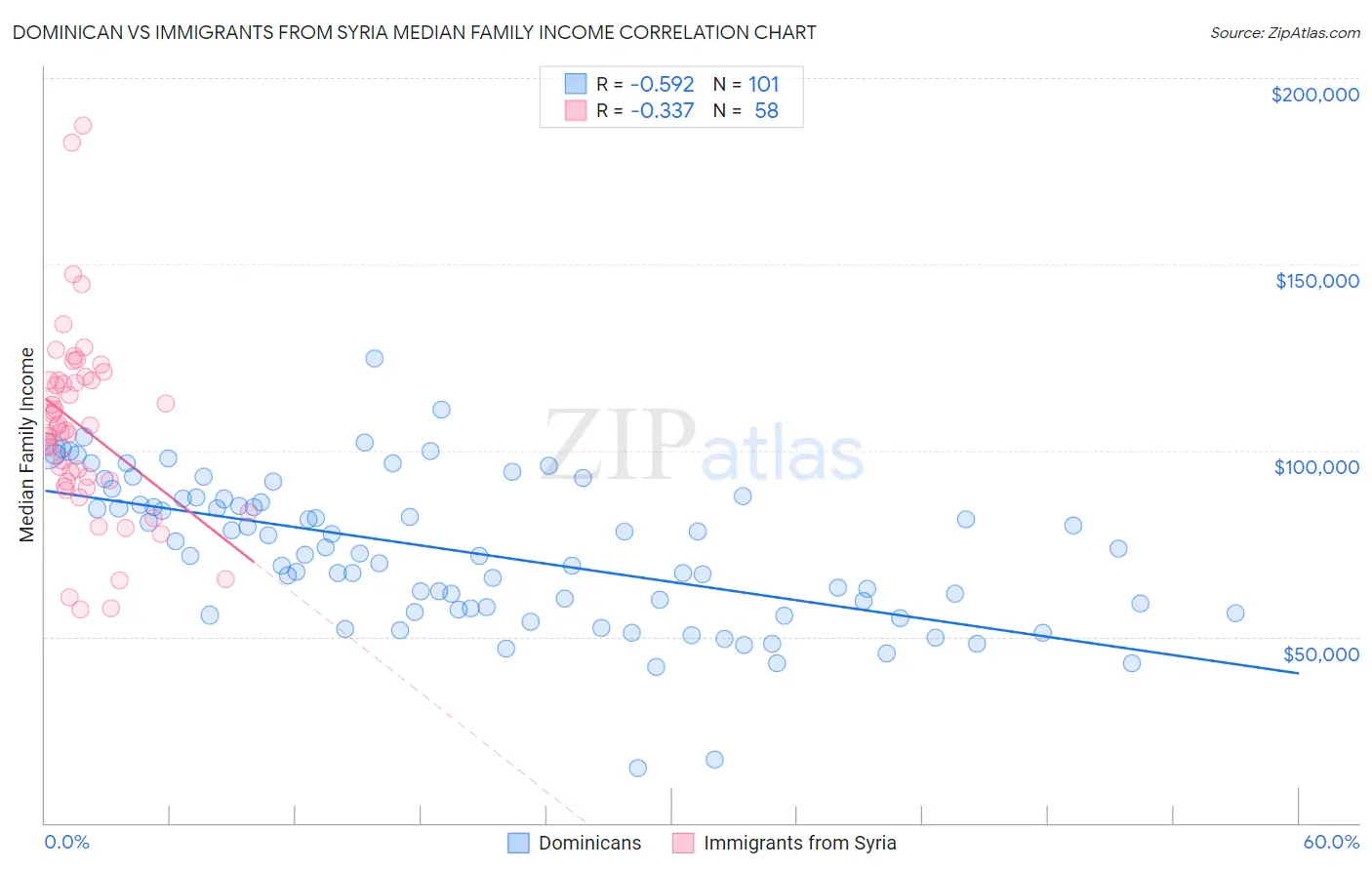 Dominican vs Immigrants from Syria Median Family Income