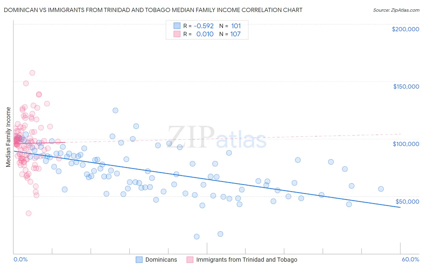 Dominican vs Immigrants from Trinidad and Tobago Median Family Income