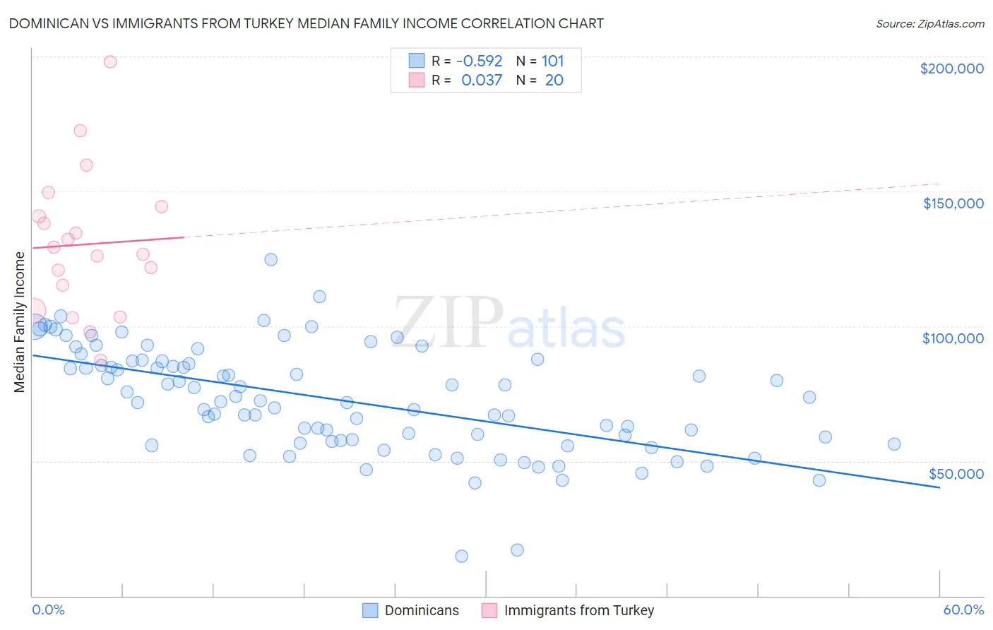 Dominican vs Immigrants from Turkey Median Family Income