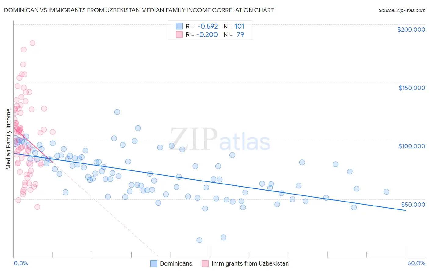 Dominican vs Immigrants from Uzbekistan Median Family Income