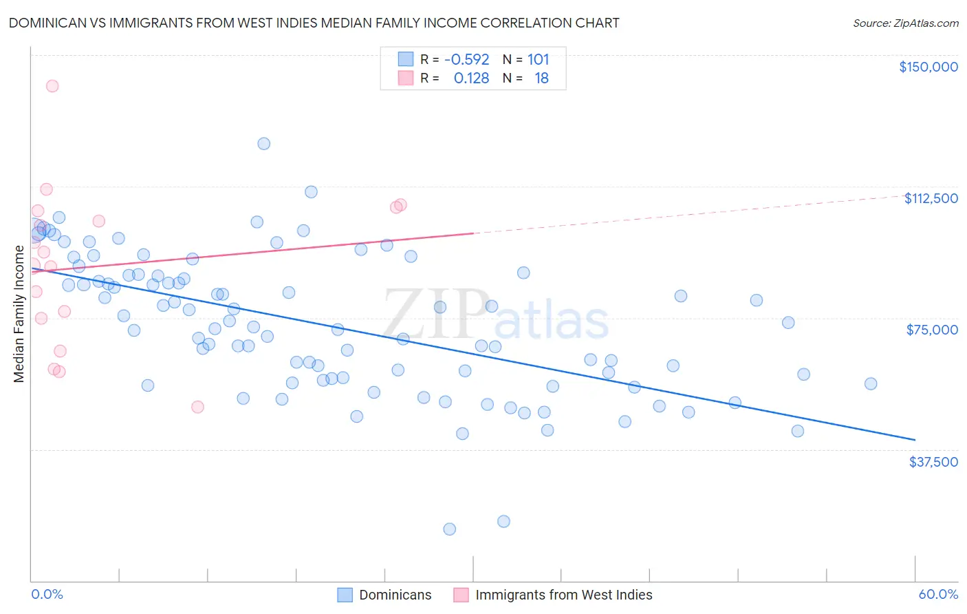 Dominican vs Immigrants from West Indies Median Family Income