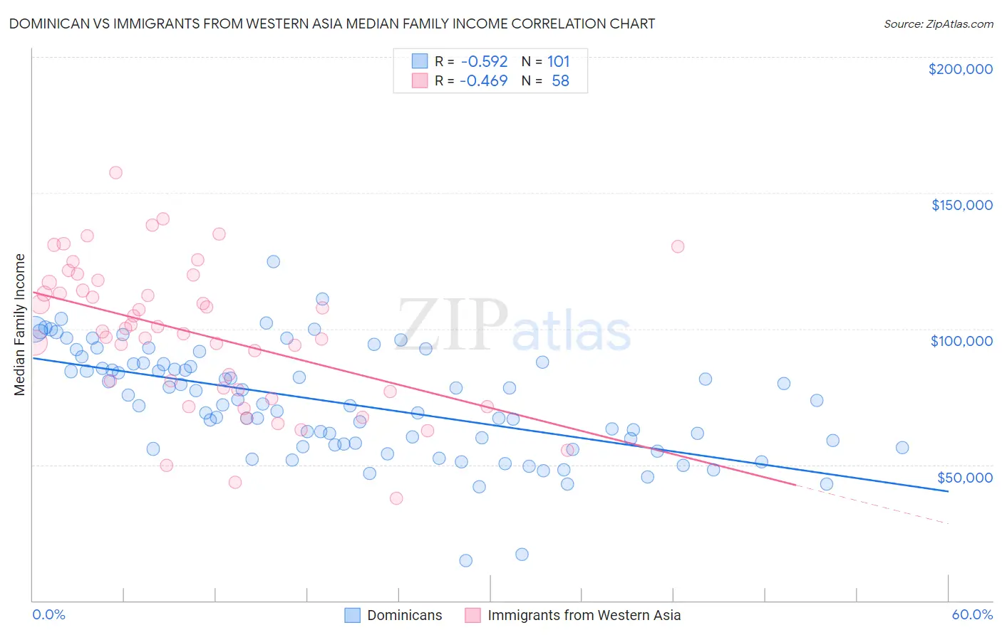 Dominican vs Immigrants from Western Asia Median Family Income