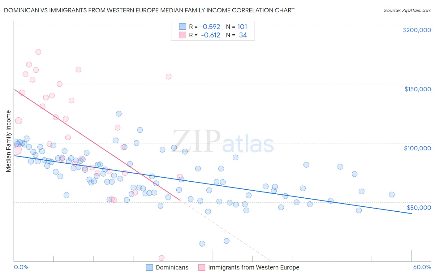 Dominican vs Immigrants from Western Europe Median Family Income