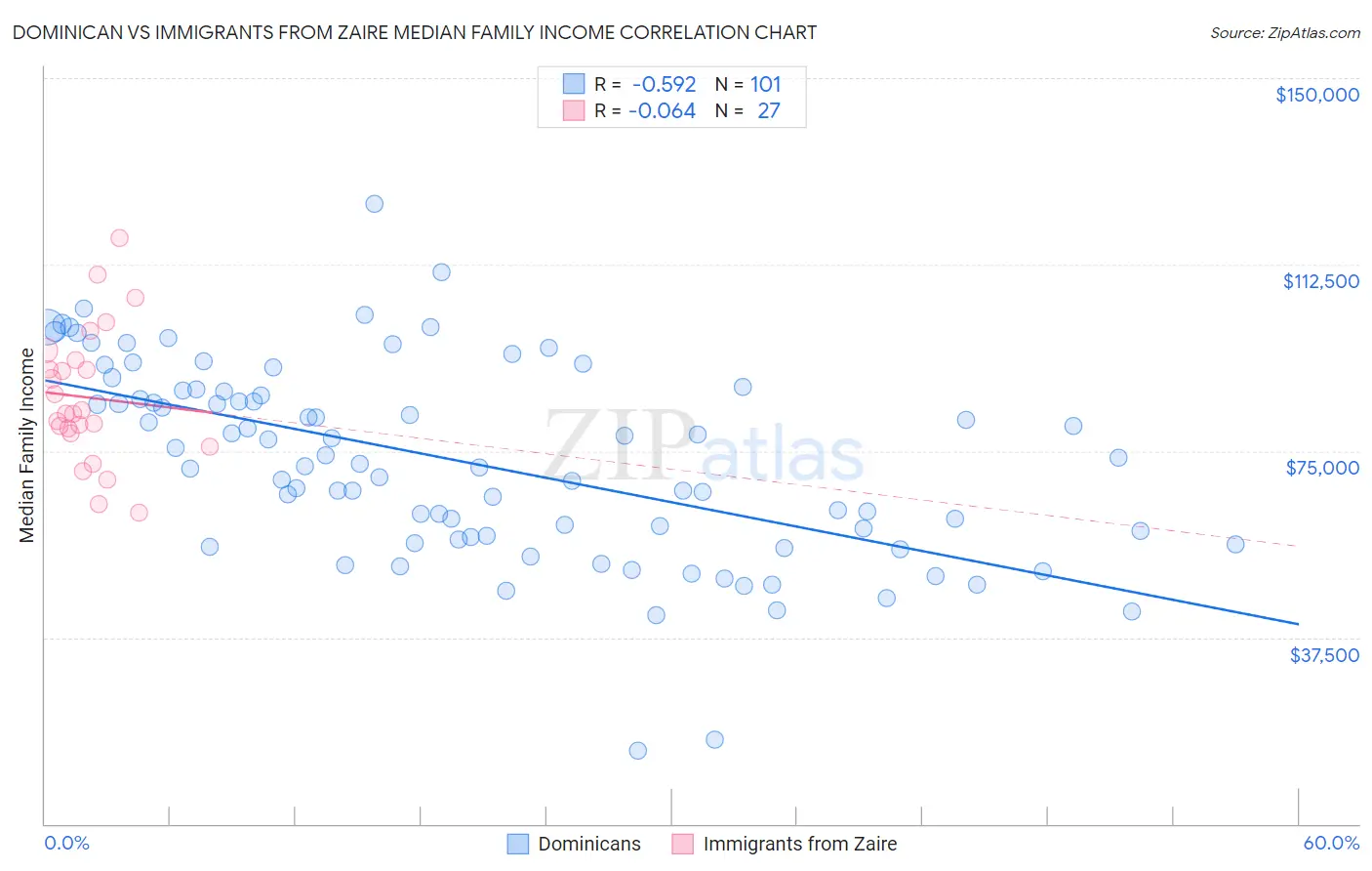 Dominican vs Immigrants from Zaire Median Family Income