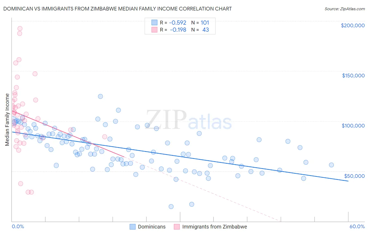 Dominican vs Immigrants from Zimbabwe Median Family Income