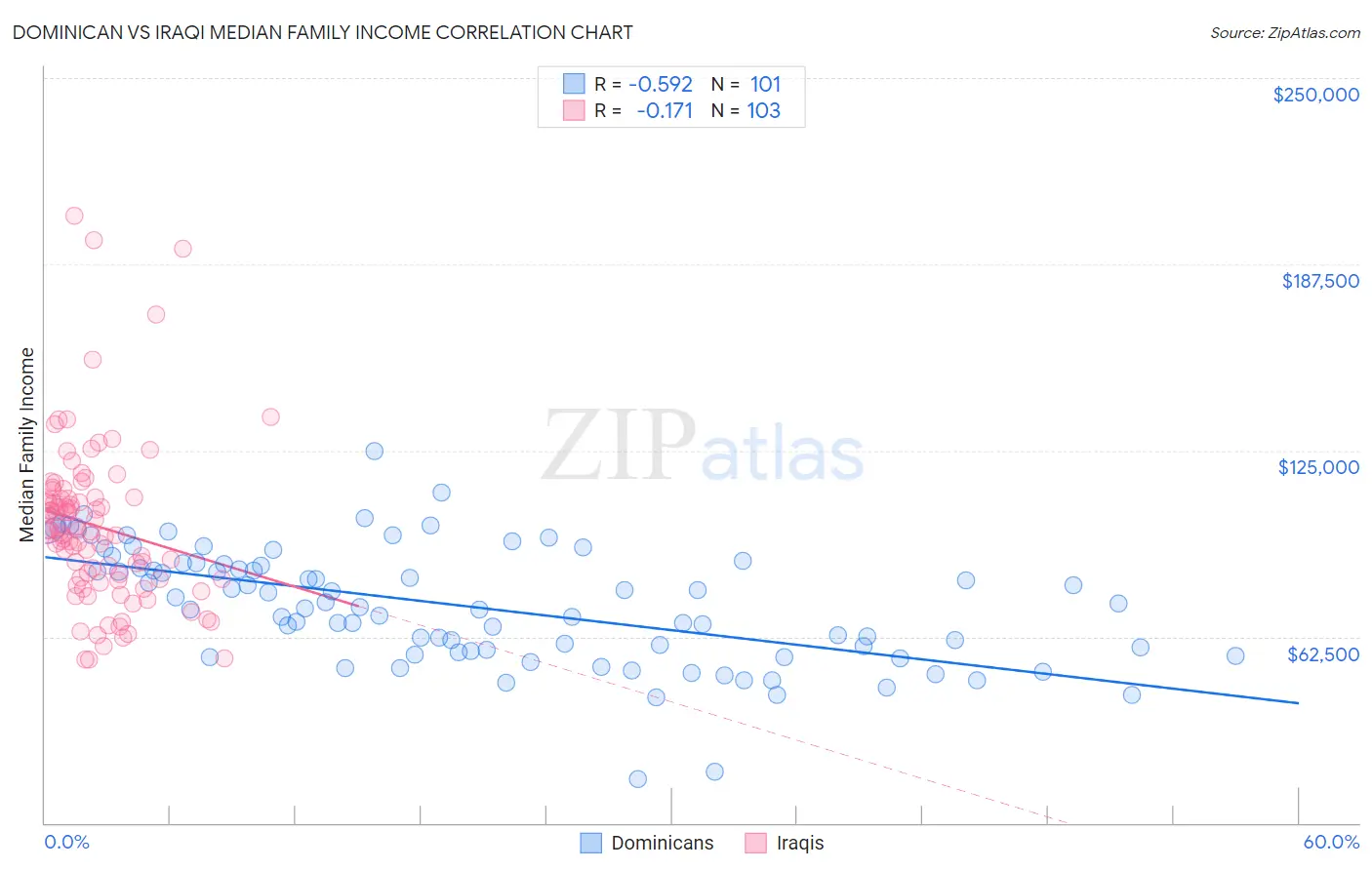 Dominican vs Iraqi Median Family Income
