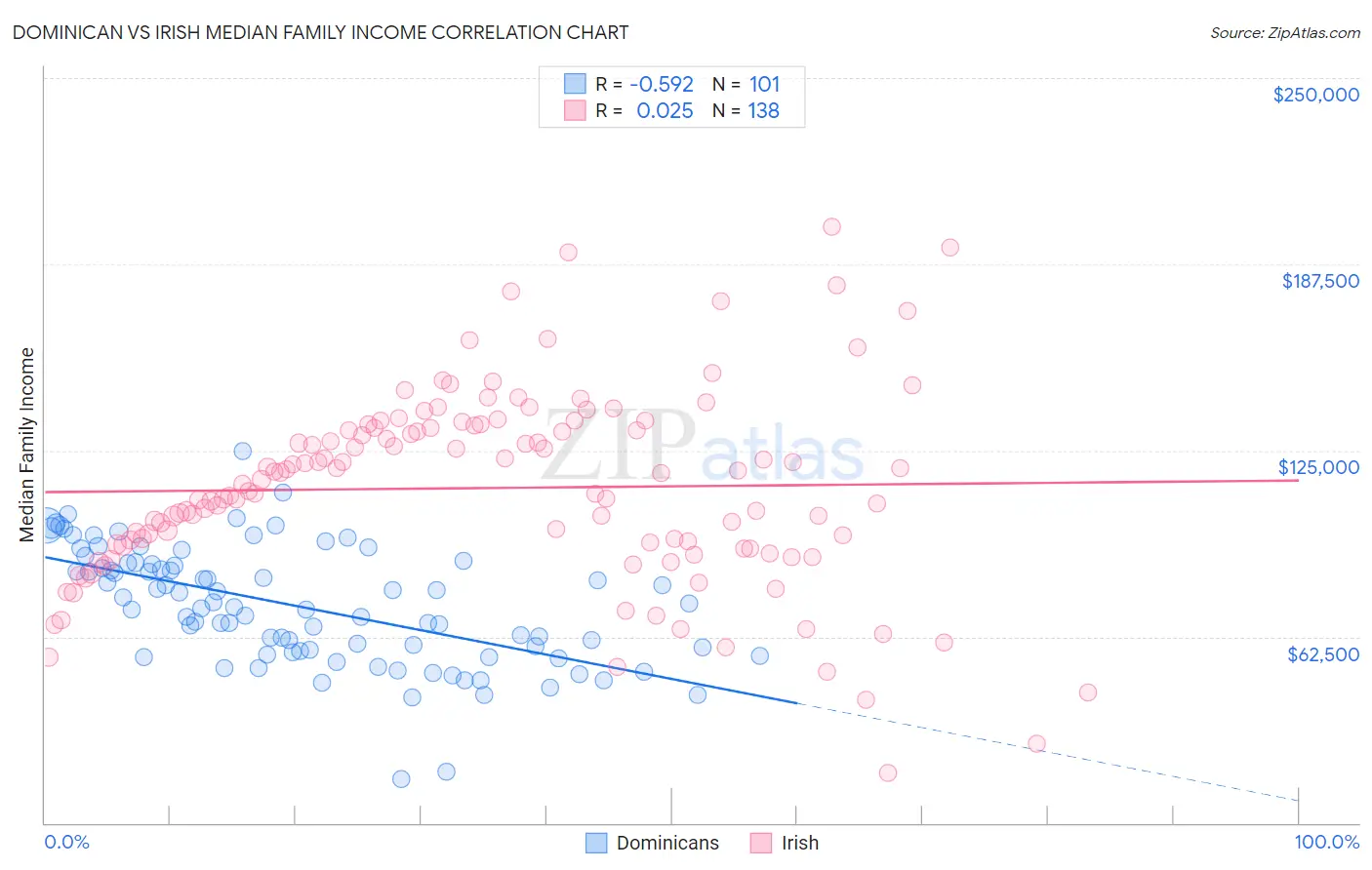 Dominican vs Irish Median Family Income