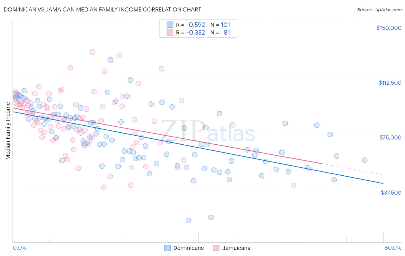 Dominican vs Jamaican Median Family Income