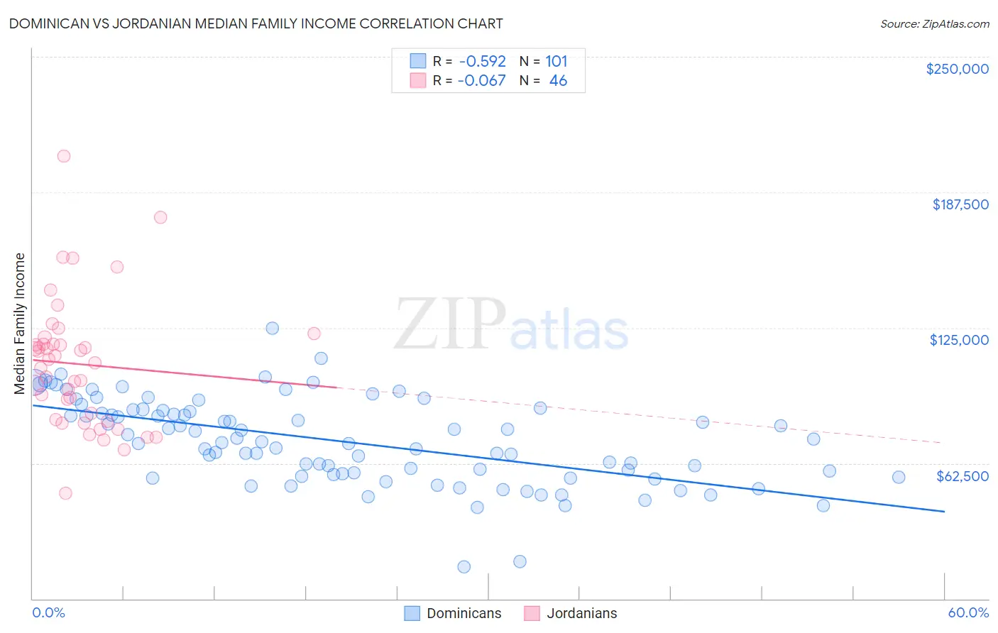 Dominican vs Jordanian Median Family Income