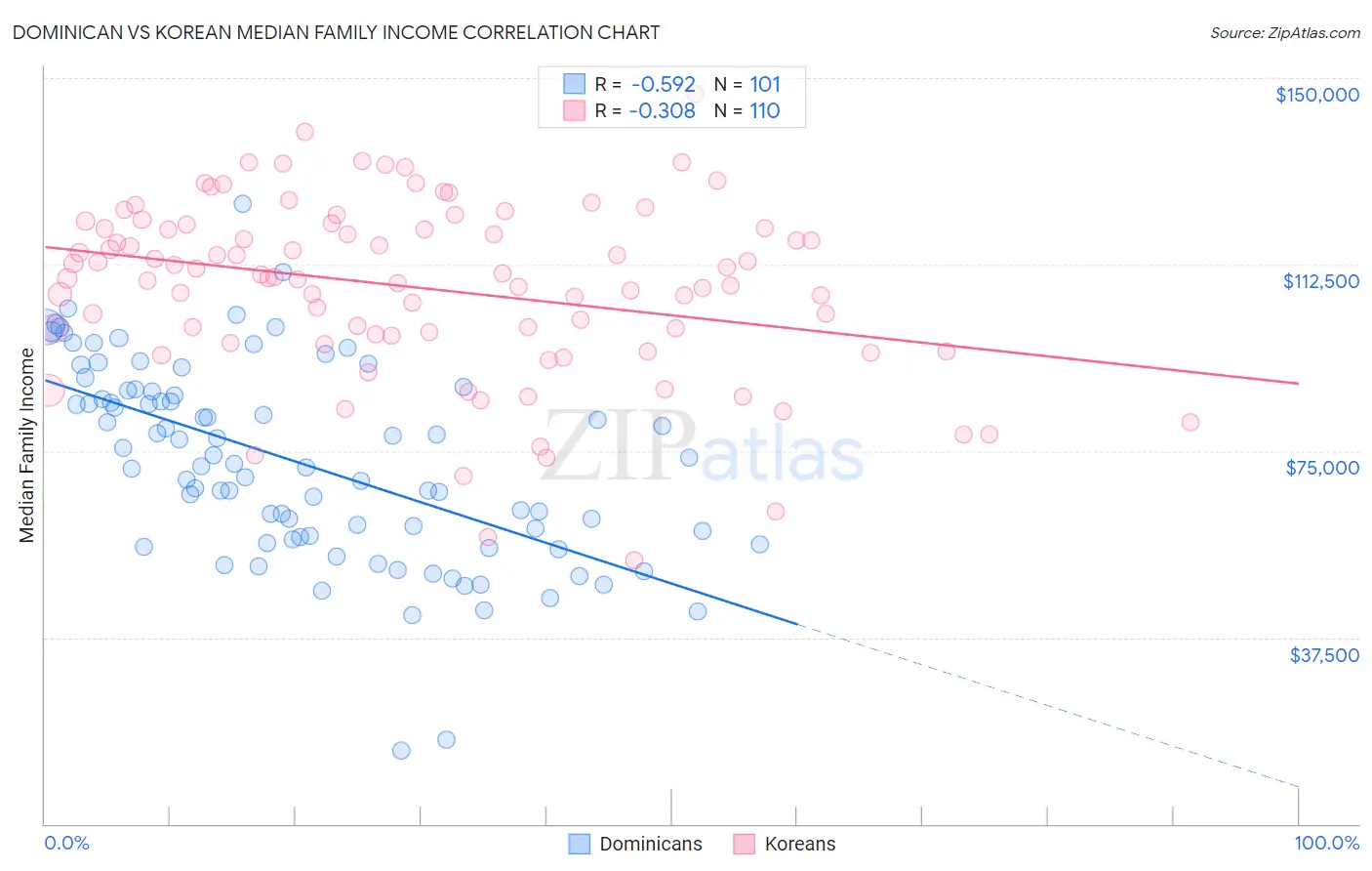 Dominican vs Korean Median Family Income