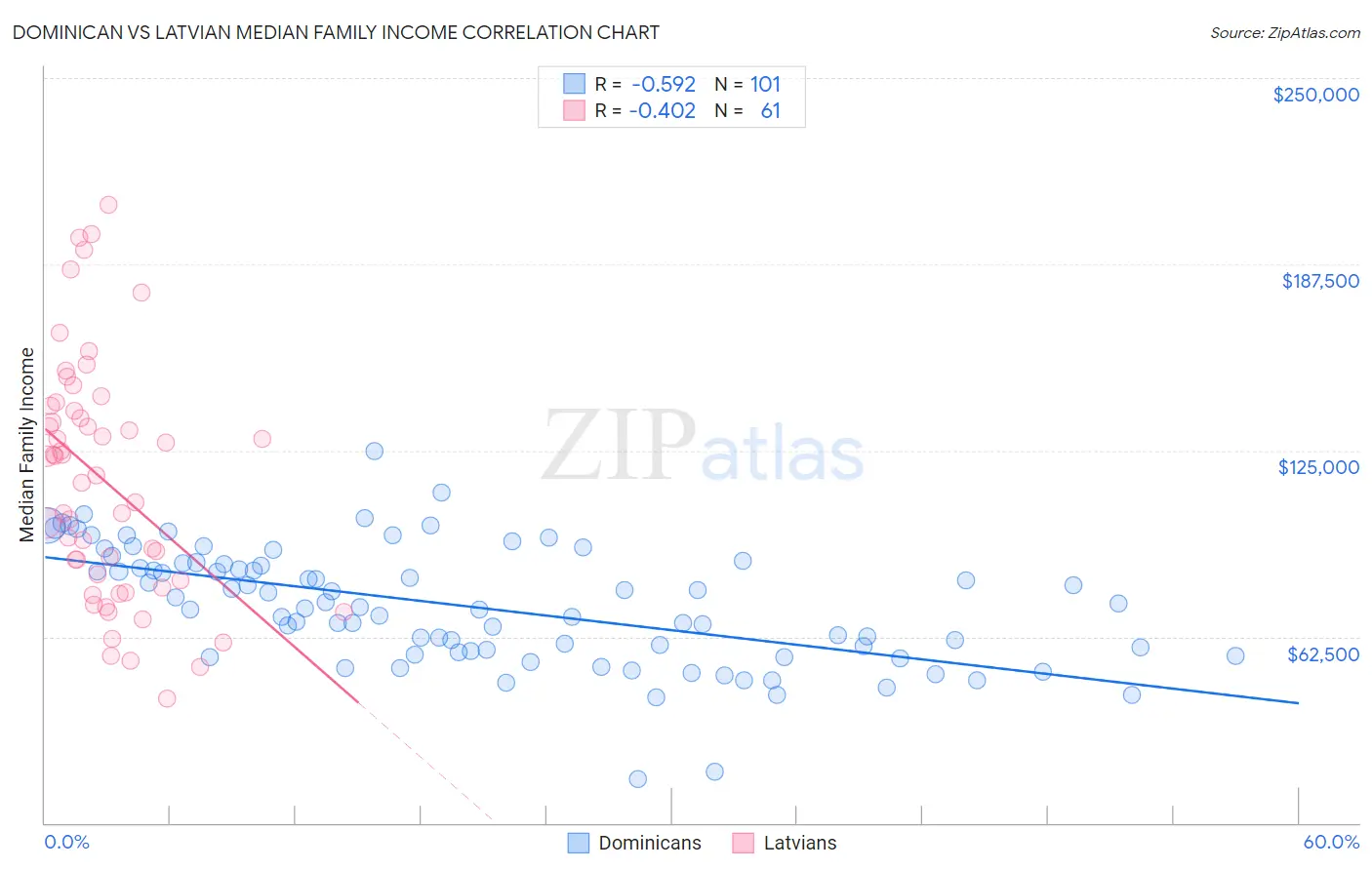 Dominican vs Latvian Median Family Income