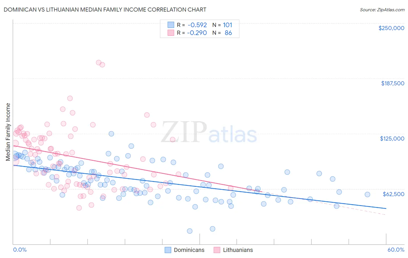 Dominican vs Lithuanian Median Family Income