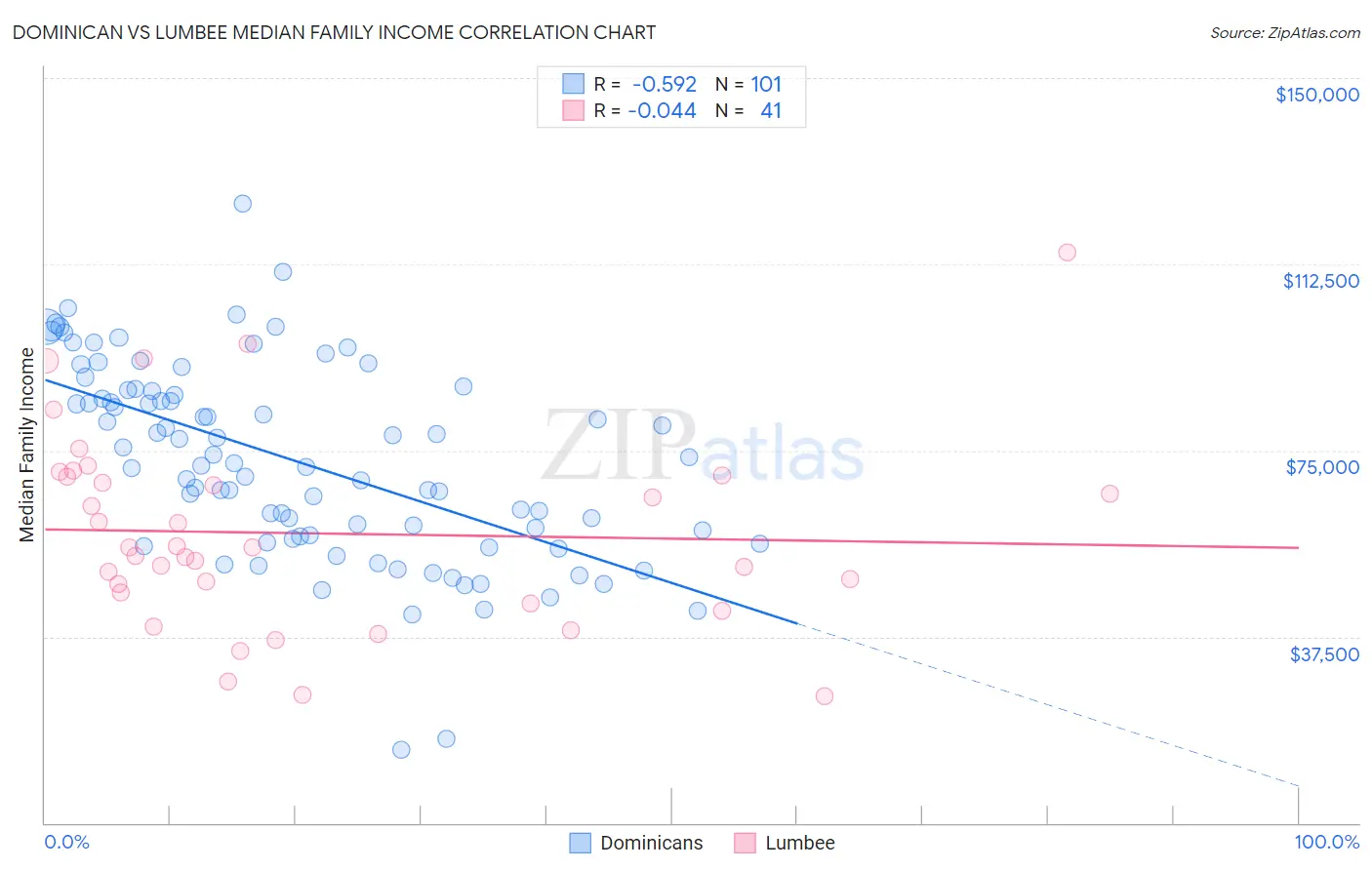 Dominican vs Lumbee Median Family Income