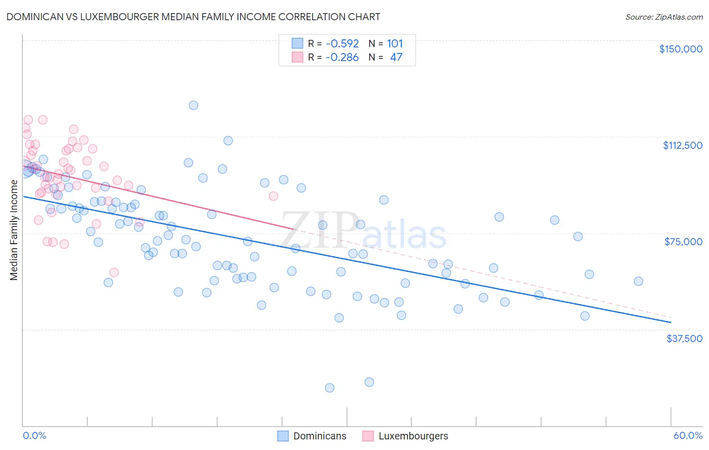 Dominican vs Luxembourger Median Family Income