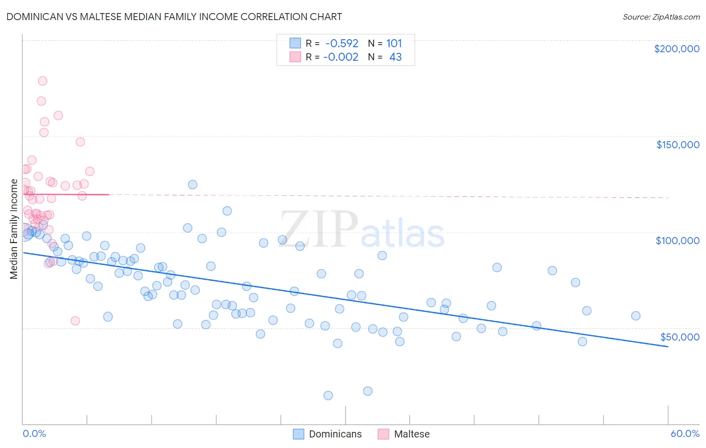 Dominican vs Maltese Median Family Income