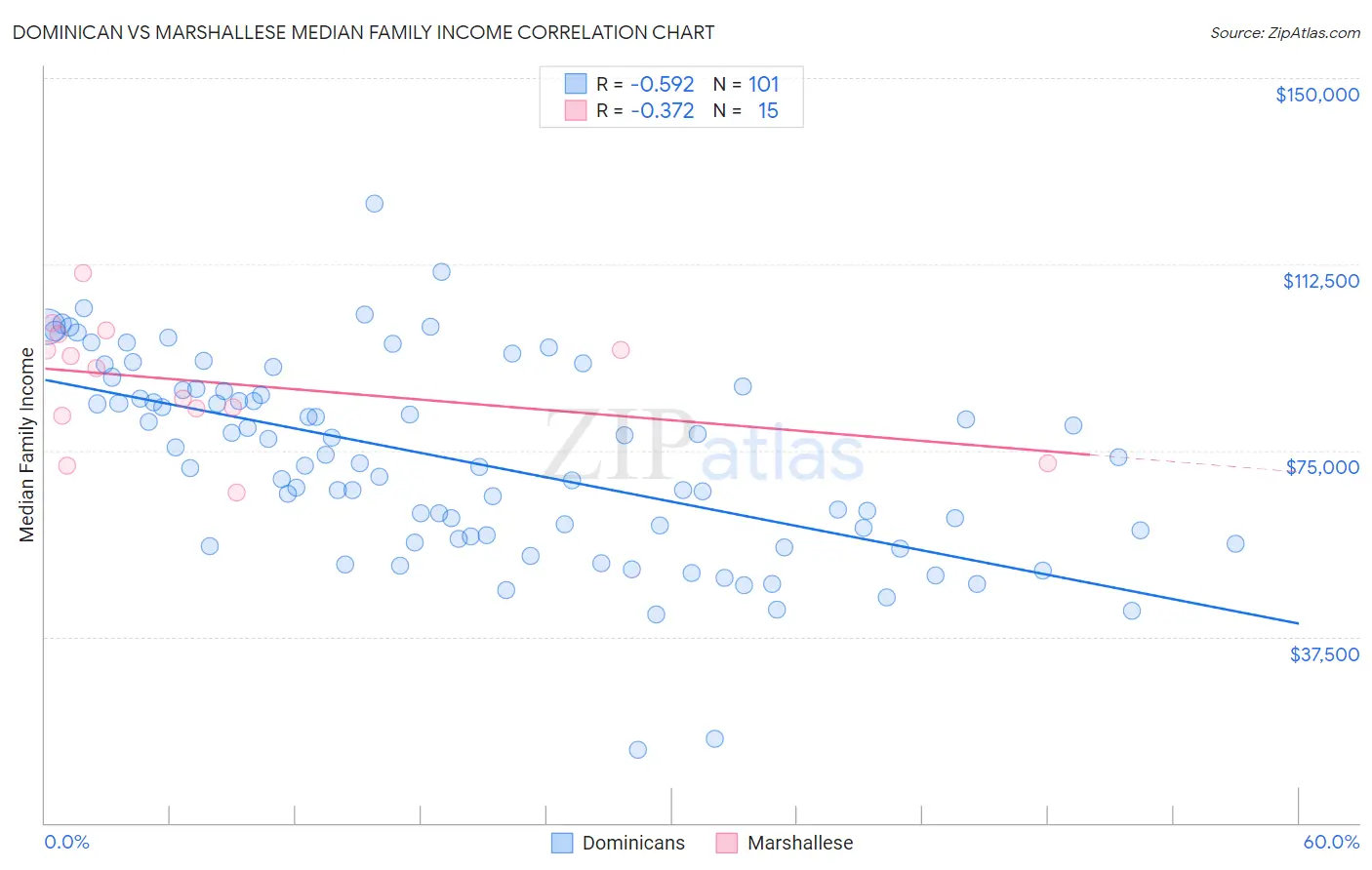 Dominican vs Marshallese Median Family Income