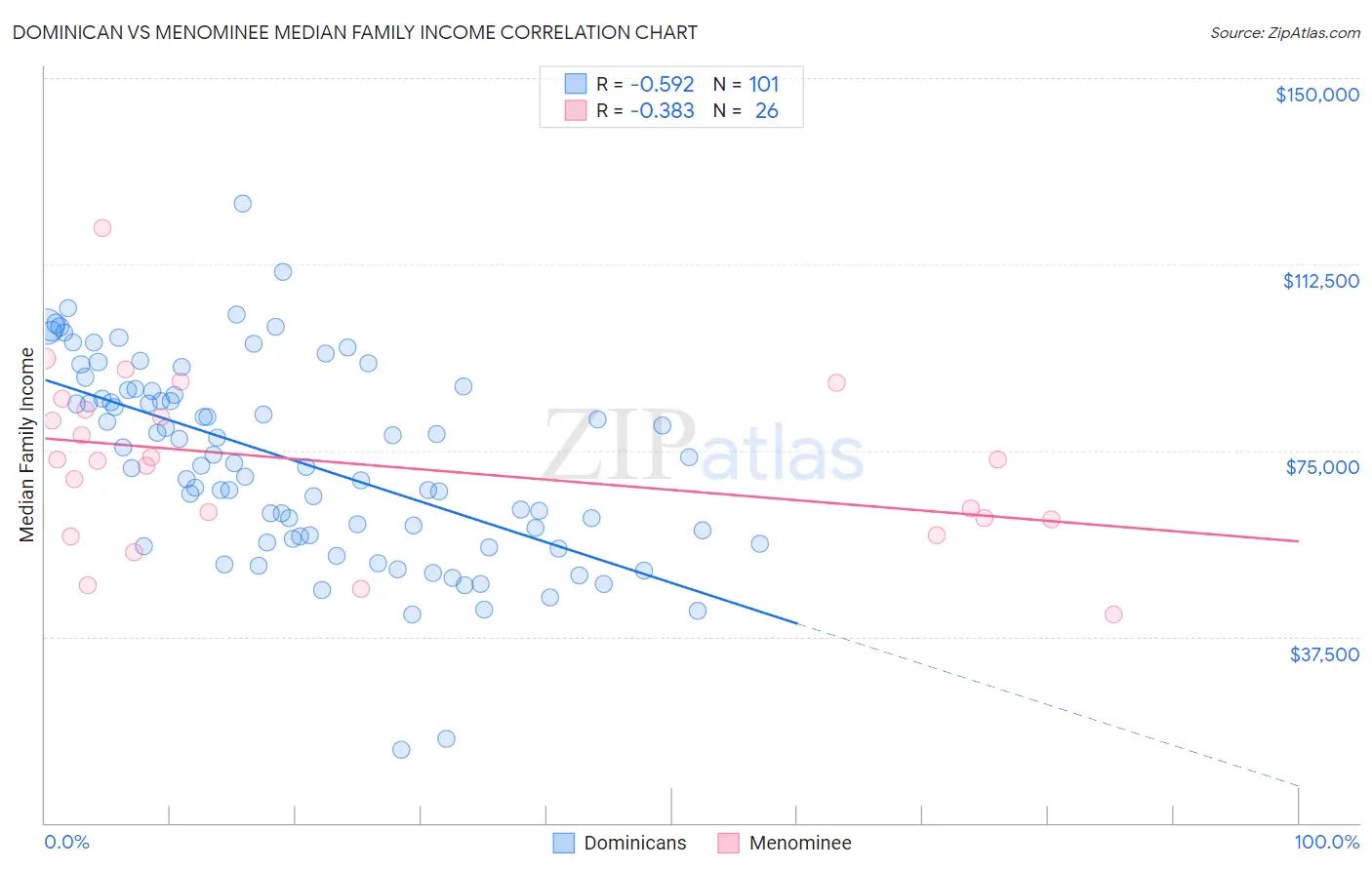Dominican vs Menominee Median Family Income