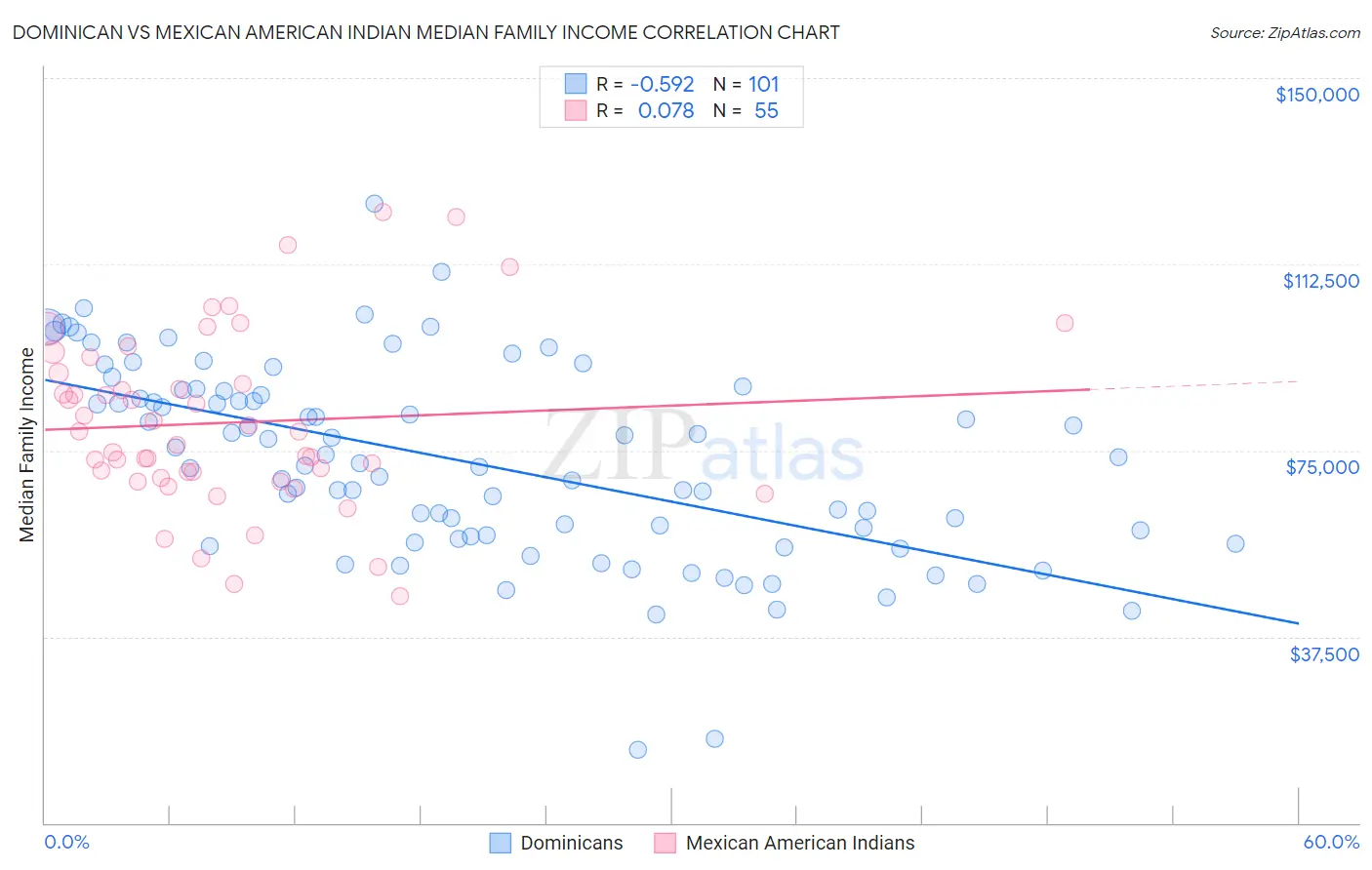 Dominican vs Mexican American Indian Median Family Income