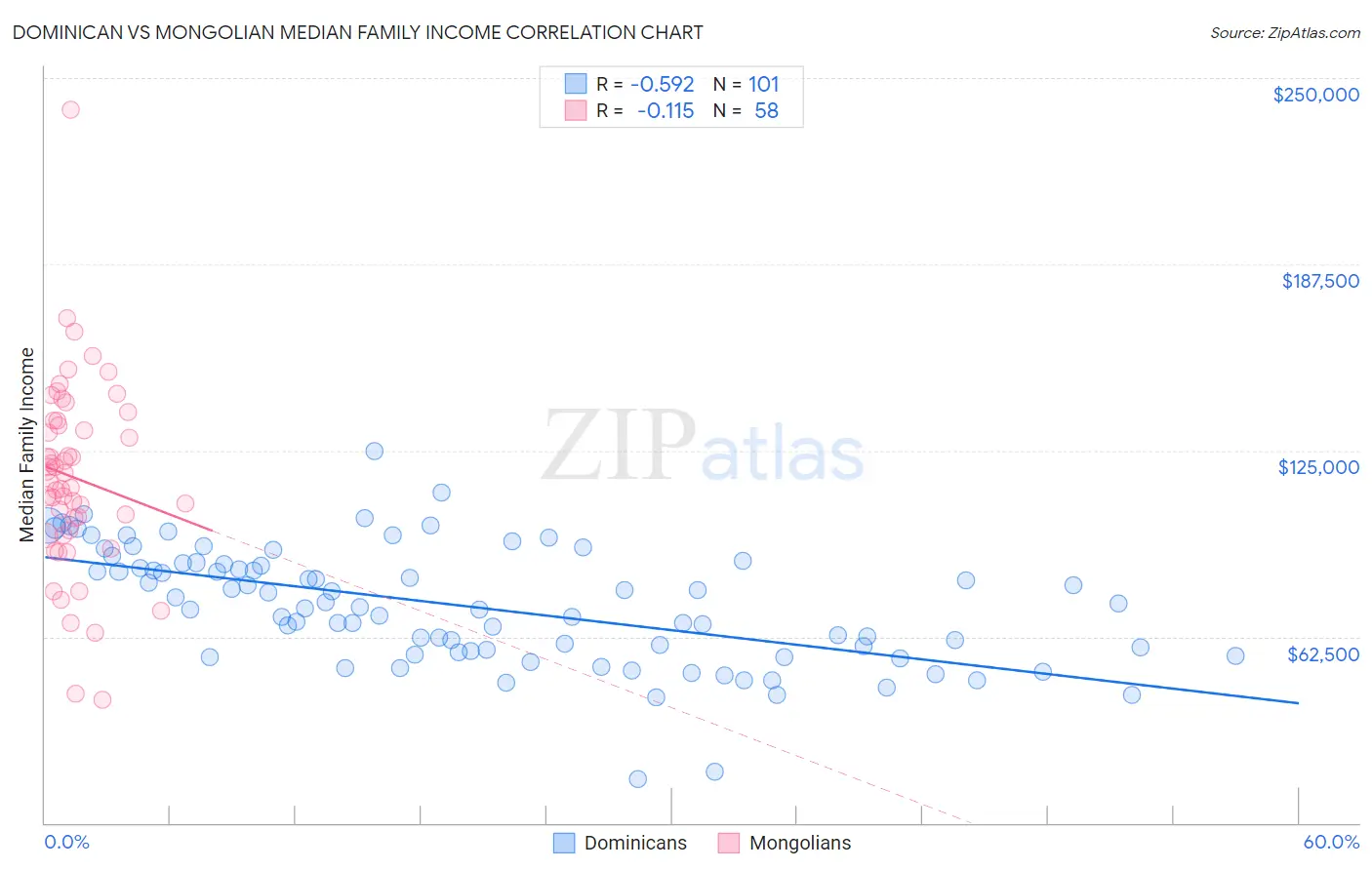 Dominican vs Mongolian Median Family Income