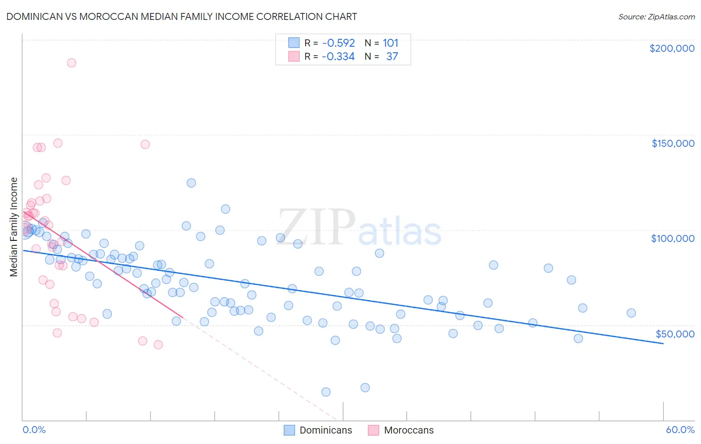 Dominican vs Moroccan Median Family Income