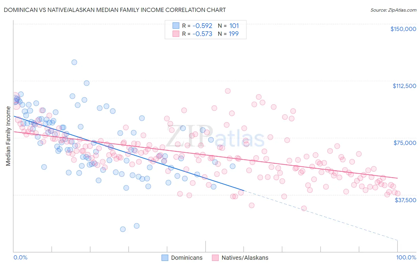 Dominican vs Native/Alaskan Median Family Income