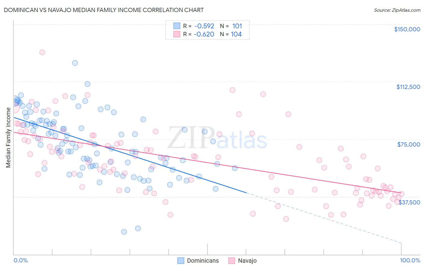 Dominican vs Navajo Median Family Income