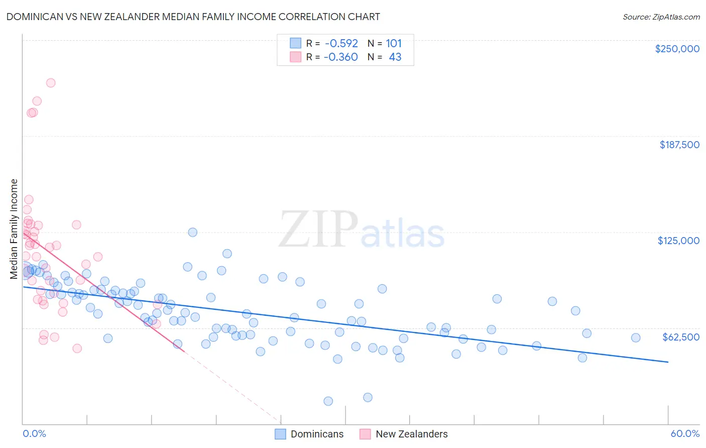 Dominican vs New Zealander Median Family Income